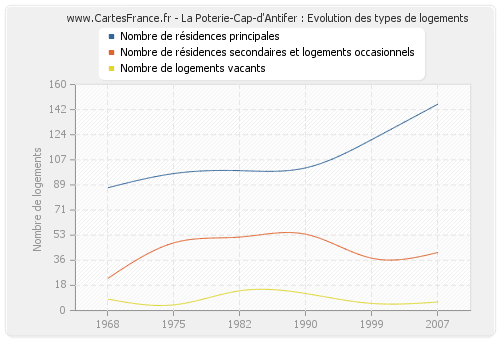 La Poterie-Cap-d'Antifer : Evolution des types de logements